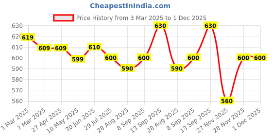 firstcry.com Babyhug Knitted Full Raglan Sleeves Front Open Sweater with Car Design - Light Blue babyhug Price History Graph from 3 Mar 2025 to 30 Nov 2025