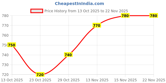firstcry.com Babyhug Knitted Full Raglan Sleeves Front Open Sweater With Floral Embroidery - Lavender babyhug Price History Graph from 13 Oct 2025 to 22 Nov 2025