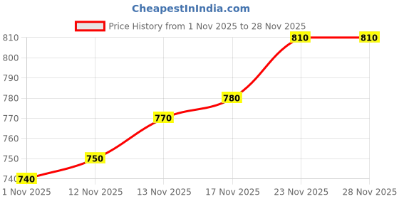 firstcry.com Babyhug Knitted Full Raglan Sleeves Front Open Sweater With Floral Embroidery - Lavender babyhug Price History Graph from 1 Nov 2025 to 27 Nov 2025