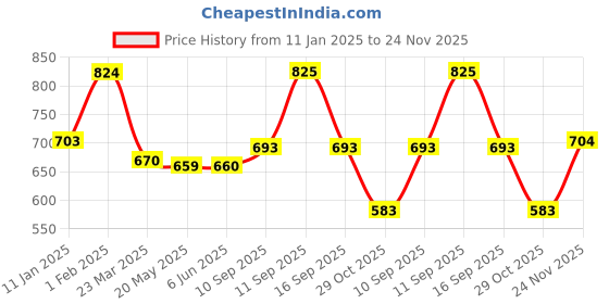 firstcry.com Babyhug Knitted Full Raglan Sleeves Front Open Sweater with Floral Embroidery - Orange babyhug Price History Graph from 11 Jan 2025 to 24 Nov 2025