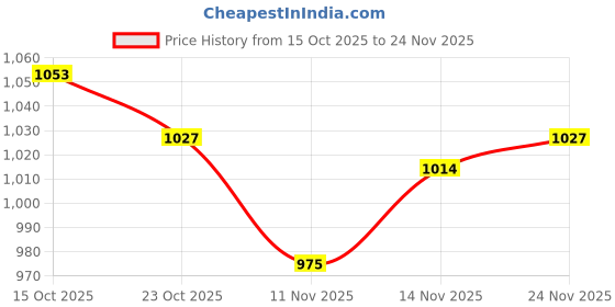 firstcry.com Babyhug Knitted Full Raglan Sleeves Hooded Front Open Sweater With Bunny Pockets - Lilac babyhug Price History Graph from 15 Oct 2025 to 24 Nov 2025
