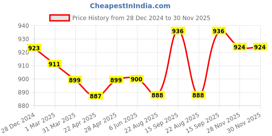 firstcry.com Babyhug Knitted Full Raglan Sleeves Hooded Sweater with Cable Knit Design & Bear Patch - Navy Blue babyhug Price History Graph from 28 Dec 2024 to 29 Nov 2025
