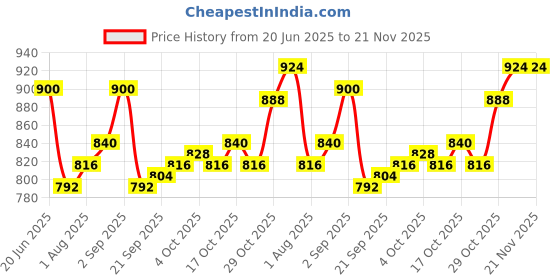 firstcry.com Babyhug Knitted Full Raglan Sleeves Pullover Striped Sweater Set with Cap & Hedgehog Design- Blue babyhug Price History Graph from 20 Jun 2025 to 20 Nov 2025