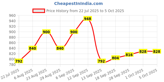 firstcry.com Babyhug Knitted Full Raglan Sleeves Pullover Striped Sweater Set with Cap & Hedgehog Design- Blue babyhug Price History Graph from 22 Jul 2025 to 5 Oct 2025