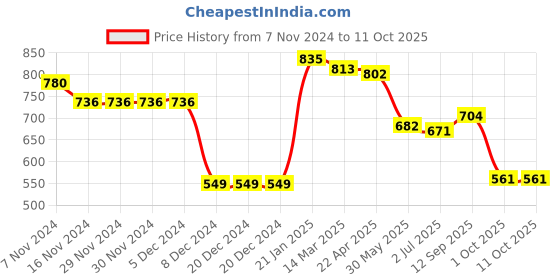 firstcry.com Babyhug Knitted Full Raglan Sleeves Pullover Sweater Set with Cap & Aztec Design - Blue babyhug Price History Graph from 7 Nov 2024 to 11 Oct 2025