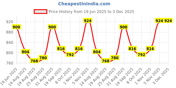 firstcry.com Babyhug Knitted Full Raglan Sleeves Pullover Sweater Set With Cap & Koala Design - Golden babyhug Price History Graph from 19 Jun 2025 to 3 Dec 2025