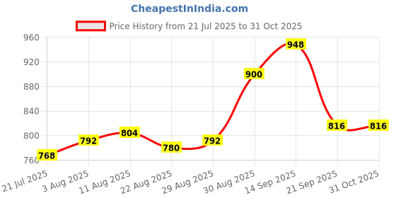 firstcry.com Babyhug Knitted Full Raglan Sleeves Pullover Sweater Set With Cap & Koala Design - Golden babyhug Price History Graph from 21 Jul 2025 to 30 Oct 2025