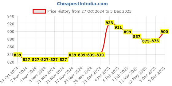 firstcry.com Babyhug Knitted Full Raglan Sleeves Pullover Sweater Set With Cap & Koala Design - Yellow babyhug Price History Graph from 27 Oct 2024 to 5 Dec 2025