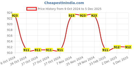 firstcry.com Babyhug Knitted Full Raglan Sleeves Pullover Sweater Set with Cap & Stripes Design - Multicolour babyhug Price History Graph from 9 Oct 2024 to 3 Dec 2025