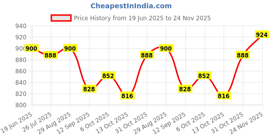 firstcry.com Babyhug Knitted Full Raglan Sleeves Pullover Sweater Set with Cap Striped & Fox Design - Royal Blue & Orange babyhug Price History Graph from 19 Jun 2025 to 24 Nov 2025