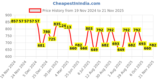 firstcry.com Babyhug Knitted Full Raglan Sleeves Pullover Sweater Set with Car Embroidery - Teal Blue babyhug Price History Graph from 19 Nov 2024 to 21 Nov 2025