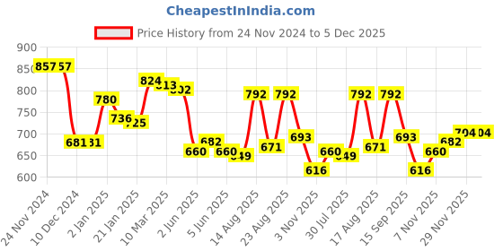 firstcry.com Babyhug Knitted Full Raglan Sleeves Pullover Sweater Set with Car Embroidery - Teal Blue babyhug Price History Graph from 24 Nov 2024 to 5 Dec 2025