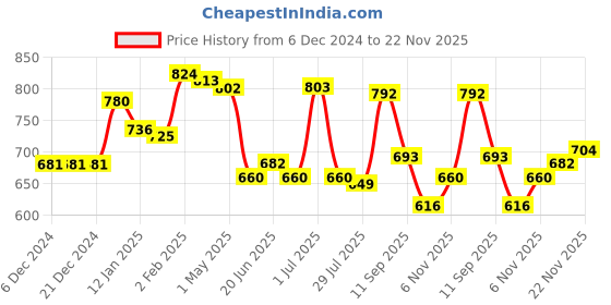 firstcry.com Babyhug Knitted Full Raglan Sleeves Pullover Sweater Set with Car Embroidery - Teal Blue babyhug Price History Graph from 6 Dec 2024 to 22 Nov 2025