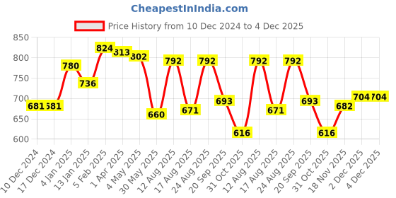 firstcry.com Babyhug Knitted Full Raglan Sleeves Pullover Sweater Set with Car Embroidery - Teal Blue babyhug Price History Graph from 10 Dec 2024 to 4 Dec 2025