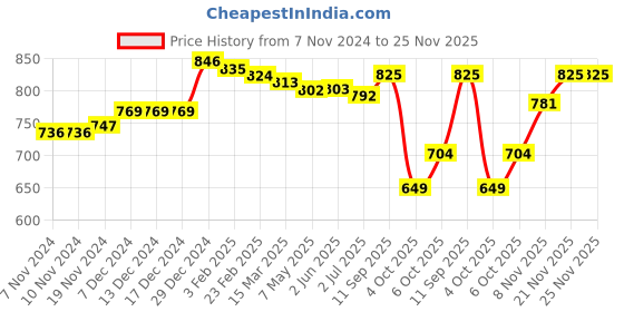 firstcry.com Babyhug Knitted Full Raglan Sleeves Pullover Sweater Set With Floral Design - Orange babyhug Price History Graph from 7 Nov 2024 to 25 Nov 2025