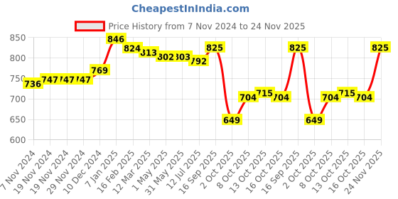 firstcry.com Babyhug Knitted Full Raglan Sleeves Pullover Sweater Set With Floral Design - Orange babyhug Price History Graph from 7 Nov 2024 to 24 Nov 2025