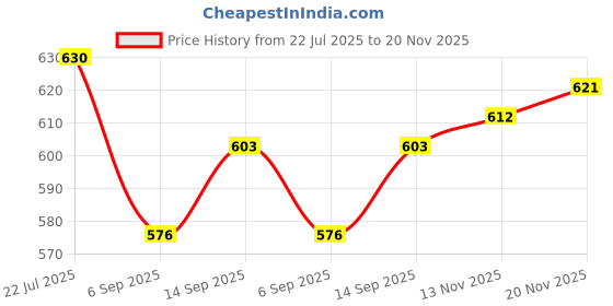 firstcry.com Babyhug Knitted Full Raglan Sleeves Pullover Sweater With Argyle Design - Pink babyhug Price History Graph from 22 Jul 2025 to 20 Nov 2025