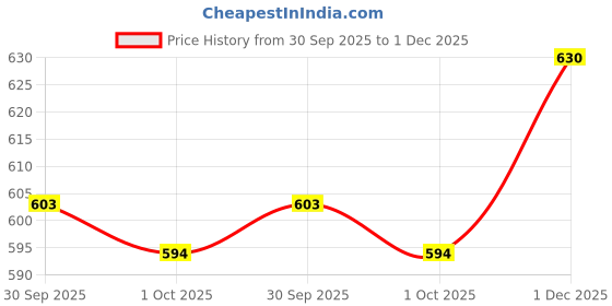 firstcry.com Babyhug Knitted Full Raglan Sleeves Pullover Sweater With Argyle Design - Pink babyhug Price History Graph from 30 Sep 2025 to 1 Dec 2025