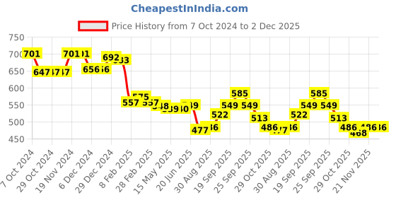 firstcry.com Babyhug Knitted Full Raglan Sleeves Pullovers Sweater With Argyle Design - Pink babyhug Price History Graph from 7 Oct 2024 to 2 Dec 2025