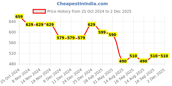 firstcry.com Babyhug Knitted Full Raglan Sleeves Pullovers Sweater With Floral Design - Pink babyhug Price History Graph from 25 Oct 2024 to 1 Dec 2025