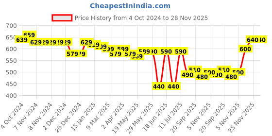 firstcry.com Babyhug Knitted Full Raglan Sleeves Pullovers Sweater With Floral Design - Pink babyhug Price History Graph from 4 Oct 2024 to 28 Nov 2025