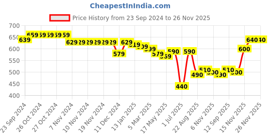 firstcry.com Babyhug Knitted Full Raglan Sleeves Pullovers Sweater With Floral Design - Pink babyhug Price History Graph from 23 Sep 2024 to 26 Nov 2025