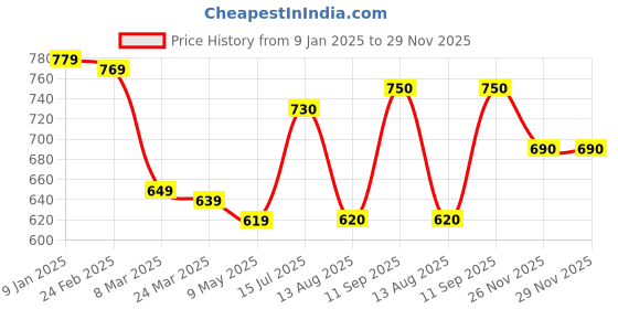 firstcry.com Babyhug Knitted Full Raglan Sleeves Striped & Fire Truck Designed Pullover Sweater- White Blue & Navy babyhug Price History Graph from 9 Jan 2025 to 29 Nov 2025