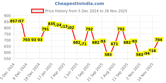 firstcry.com Babyhug Knitted Full Raglan Sleeves Striped Sweater Set with Bunny Embroidery - Red babyhug Price History Graph from 5 Dec 2024 to 26 Nov 2025