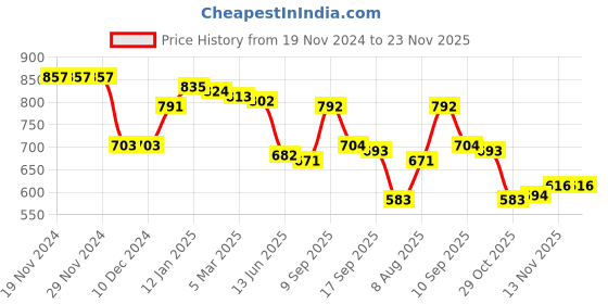 firstcry.com Babyhug Knitted Full Raglan Sleeves Striped Sweater Set with Bunny Embroidery - Red babyhug Price History Graph from 19 Nov 2024 to 23 Nov 2025