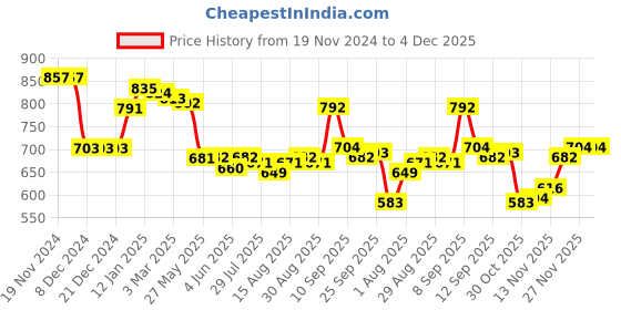 firstcry.com Babyhug Knitted Full Raglan Sleeves Striped Sweater Set with Bunny Embroidery - Red babyhug Price History Graph from 19 Nov 2024 to 4 Dec 2025