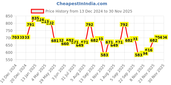 firstcry.com Babyhug Knitted Full Raglan Sleeves Striped Sweater Set with Bunny Embroidery - Red babyhug Price History Graph from 13 Dec 2024 to 29 Nov 2025