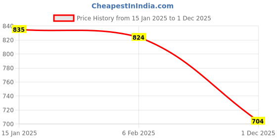 firstcry.com Babyhug Knitted Full Raglan Sleeves Striped Sweater Set with Bunny Embroidery - Red babyhug Price History Graph from 15 Jan 2025 to 1 Dec 2025