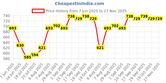 firstcry.com Babyhug Knitted Full Raglan Sleeves Sweater Set with Argyle Design - Navy Blue & Yellow babyhug Price History Graph from 7 Jun 2025 to 27 Nov 2025