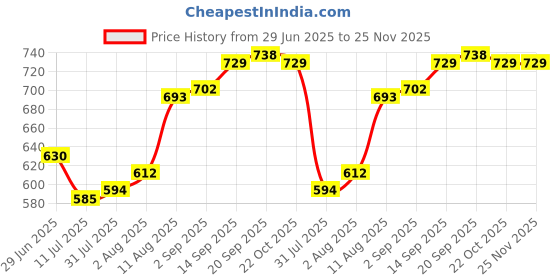 firstcry.com Babyhug Knitted Full Raglan Sleeves Sweater Set with Argyle Design - Navy Blue & Yellow babyhug Price History Graph from 29 Jun 2025 to 25 Nov 2025