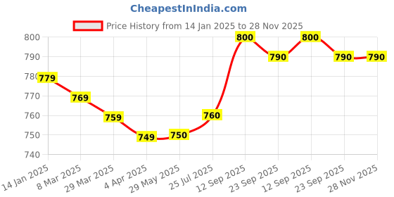 firstcry.com Babyhug Knitted Full Raglan Sleeves Sweater with Bear Patch Detailing - Blue Brown & White babyhug Price History Graph from 14 Jan 2025 to 27 Nov 2025
