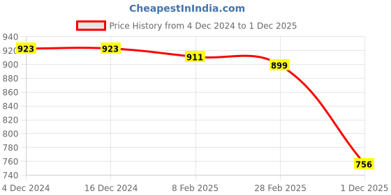 firstcry.com Babyhug Knitted Full Raglan SleevesWinter Romper with Bow Applique- Maroon babyhug Price History Graph from 4 Dec 2024 to 1 Dec 2025