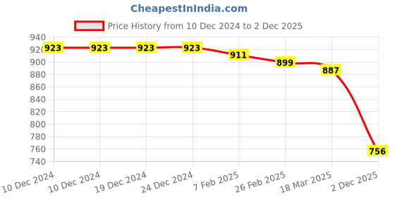 firstcry.com Babyhug Knitted Full Raglan SleevesWinter Romper with Bow Applique- Maroon babyhug Price History Graph from 10 Dec 2024 to 2 Dec 2025