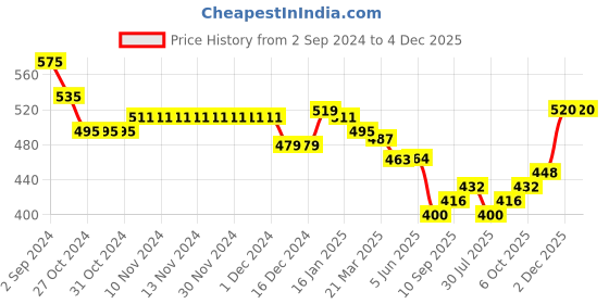firstcry.com Babyhug Knitted Full Sleeve Pullover Sweater with Striped Design - Multicolour babyhug Price History Graph from 2 Sep 2024 to 3 Dec 2025