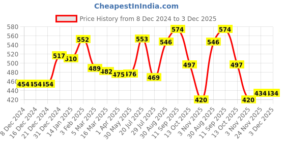 firstcry.com Babyhug Knitted Full Sleeve Striped Pullover Sweater with Alphabet Patch - Yellow babyhug Price History Graph from 8 Dec 2024 to 2 Dec 2025