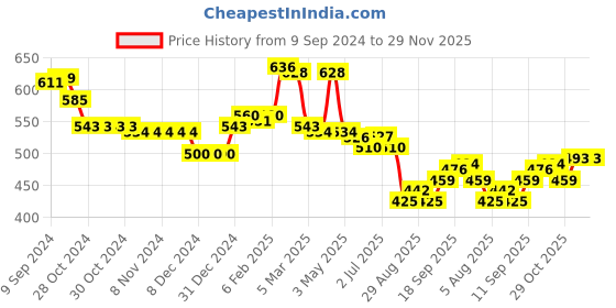 firstcry.com Babyhug Knitted Full Sleeved Pullover Striped Sweater Set - Multicolour babyhug Price History Graph from 9 Sep 2024 to 29 Nov 2025