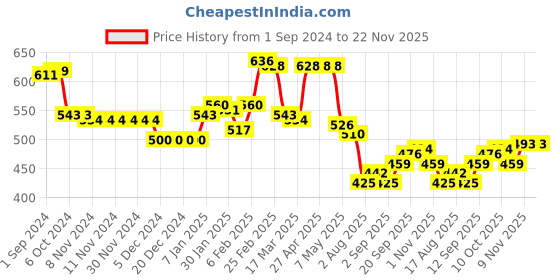 firstcry.com Babyhug Knitted Full Sleeved Pullover Striped Sweater Set - Multicolour babyhug Price History Graph from 1 Sep 2024 to 22 Nov 2025