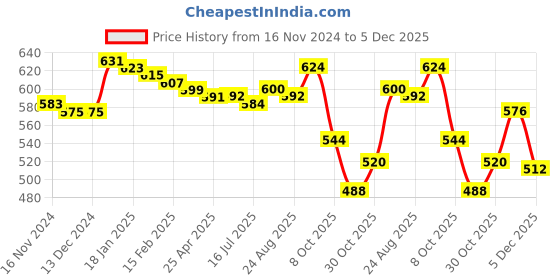 firstcry.com Babyhug Knitted Full Sleeved Pullover Striped  Sweater Set - Yellow  Blue & White babyhug Price History Graph from 16 Nov 2024 to 5 Dec 2025