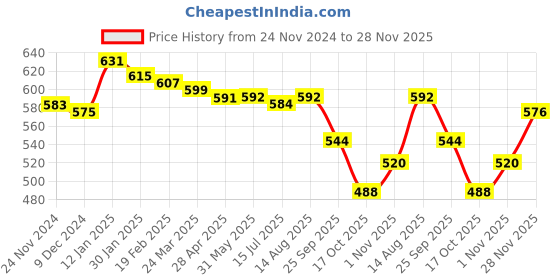 firstcry.com Babyhug Knitted Full Sleeved Pullover StripedSweater Set - YellowBlue & White babyhug Price History Graph from 24 Nov 2024 to 28 Nov 2025
