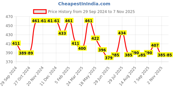 firstcry.com Babyhug Knitted Full Sleeves A-Line Woollen Dress With Floral Design - Navy Blue babyhug Price History Graph from 29 Sep 2024 to 7 Nov 2025