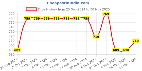 firstcry.com Babyhug Knitted  Full Sleeves & High Neck Poncho with Snow Flakes Design - Wine babyhug Price History Graph from 25 Sep 2024 to 29 Nov 2025