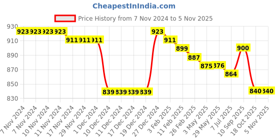 firstcry.com Babyhug Knitted Full Sleeves Aztec Design Hooded Sweater - Red babyhug Price History Graph from 7 Nov 2024 to 3 Nov 2025