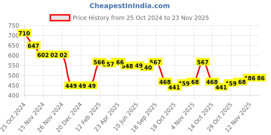 firstcry.com Babyhug Knitted Full Sleeves Aztec Designed Pullover Sweater Set - Dark Green & Rust babyhug Price History Graph from 25 Oct 2024 to 22 Nov 2025