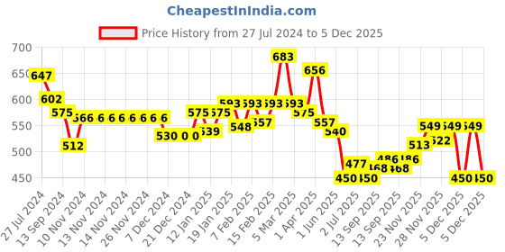 firstcry.com Babyhug Knitted Full Sleeves Aztec Designed Sweater Set - Mustard babyhug Price History Graph from 27 Jul 2024 to 5 Dec 2025