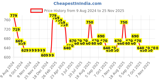 firstcry.com Babyhug Knitted Full Sleeves Baby Sweater Set with Cap & Booties Cable Knit Design - Red babyhug Price History Graph from 9 Aug 2024 to 25 Nov 2025