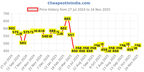 firstcry.com Babyhug Knitted Full Sleeves Baby Sweater Set with Deer Design - Navy Blue babyhug Price History Graph from 27 Jul 2024 to 24 Nov 2025